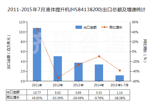 2011-2015年7月液體提升機(jī)(HS84138200)出口總額及增速統(tǒng)計